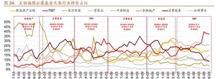AI配置31.5%创极值,市场为何走向均衡?