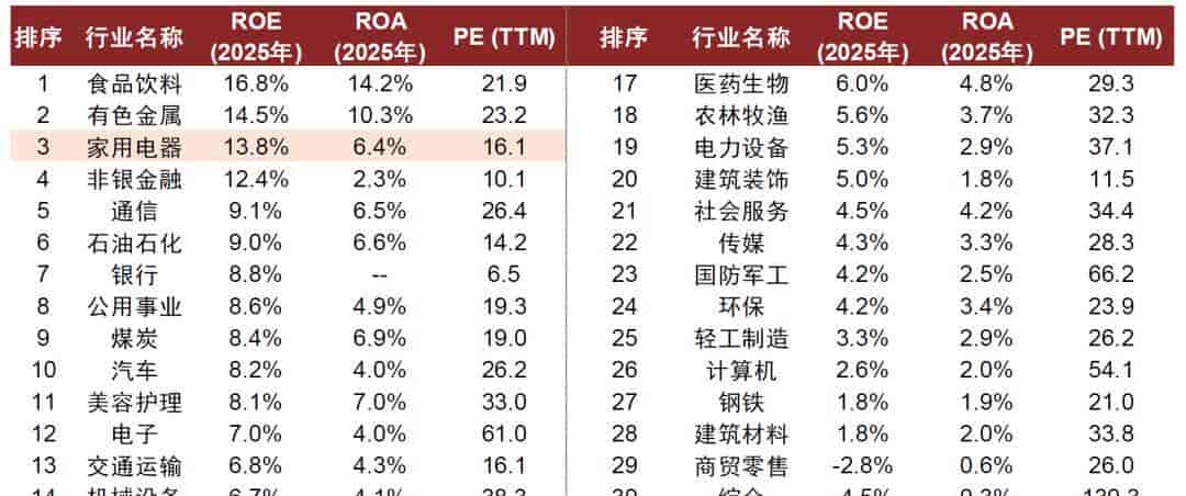 消费回撤六成、AI配置31.5%,A股底层逻辑如何重构?