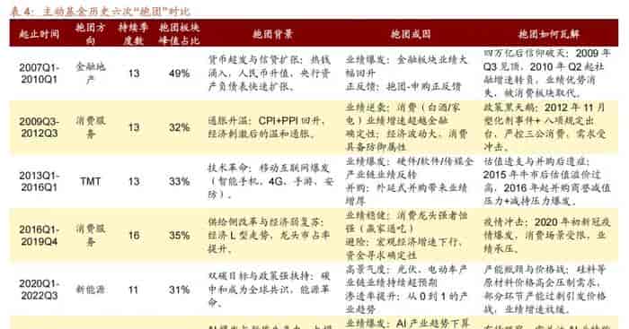 AI配置31.5%创极值,市场为何走向均衡?