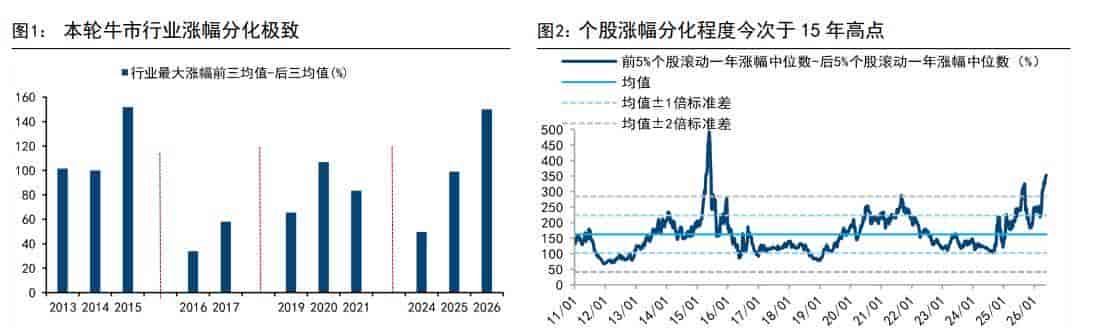 茅台跌六成、AI配置31.5%,资产轮动背后有何逻辑?