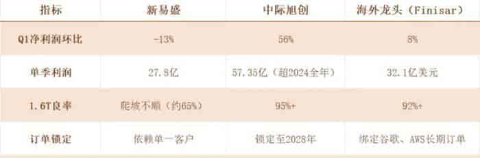 公募AI配置达31.5%:光模块高位剧烈波动,资金承接力还剩多少