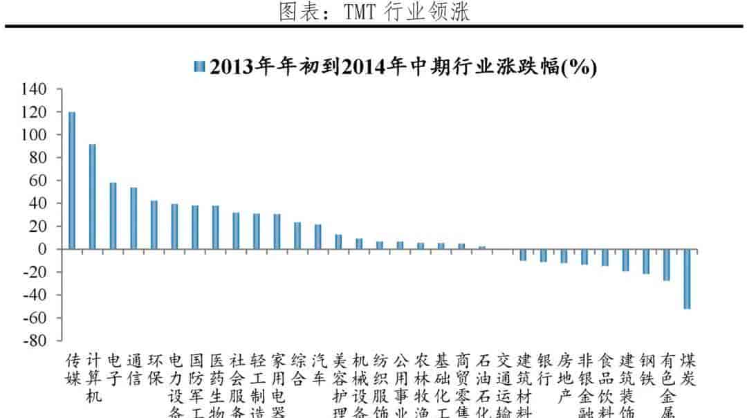 消费回撤、AI配置新高,这次切换与2013年有何本质不同?