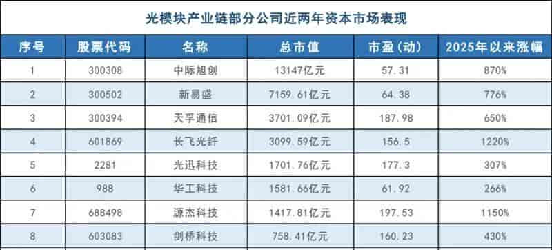 公募AI硬件配置达31.5%,光模块高估值还有多少支撑力