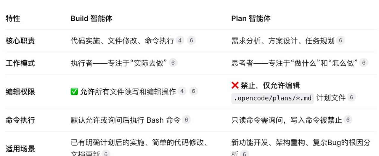 OpenCode AI编程智能体详细安装和配置入门