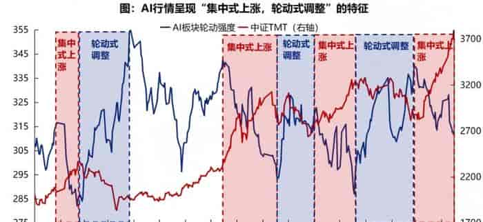 DRAM暴涨90%-95%且AI配置31.5%,三赛道主升浪将至?