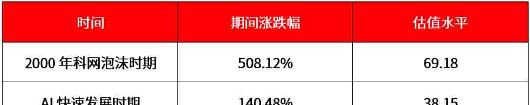 AI配置达31.5%,洪灏预判老登股回归:仅是3个月风格切换?
