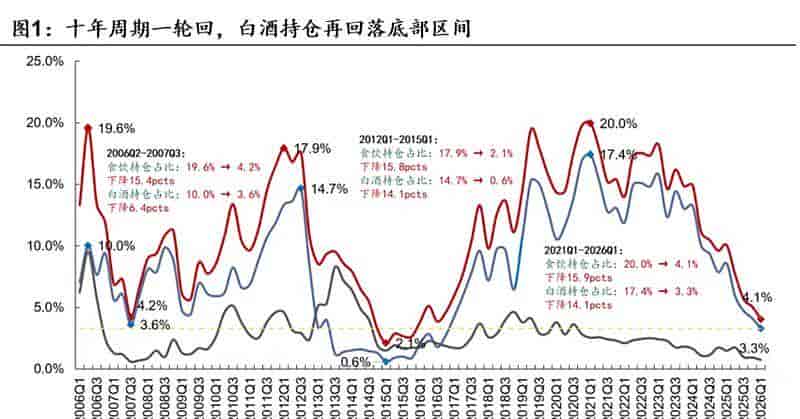 A股消费回撤近60%、AI配置31.5%,底层逻辑如何重构?