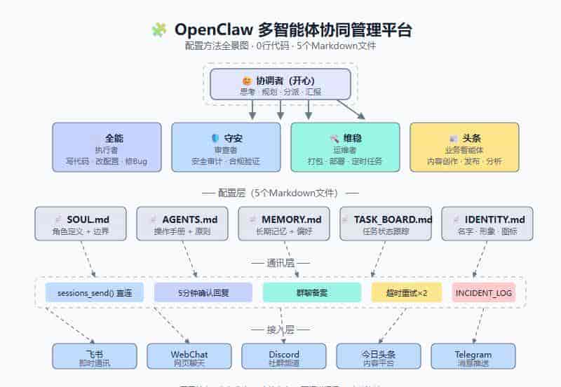 我用OpenClaw管4个AI员工,0行代码配置完(附完整配置模板)