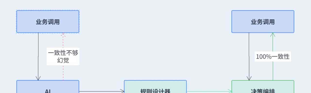 AI不敢拍板？那就让它当参谋：企业落地的“配置中转层”模式