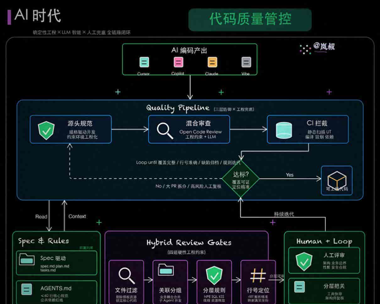 AI编程工具大规模落地后,代码质量管控完整实战方案