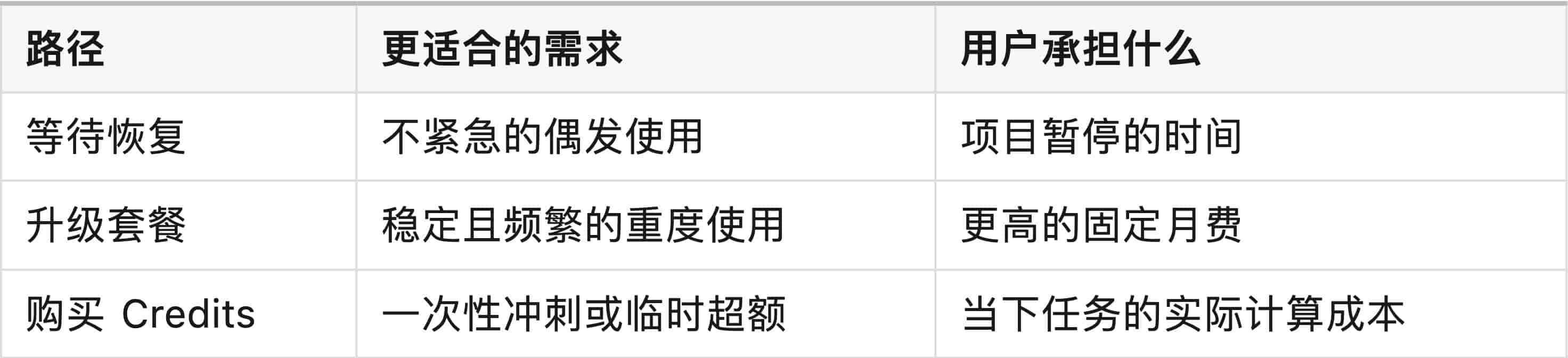 为什么 Codex 和 Claude Code 都要设置周额度