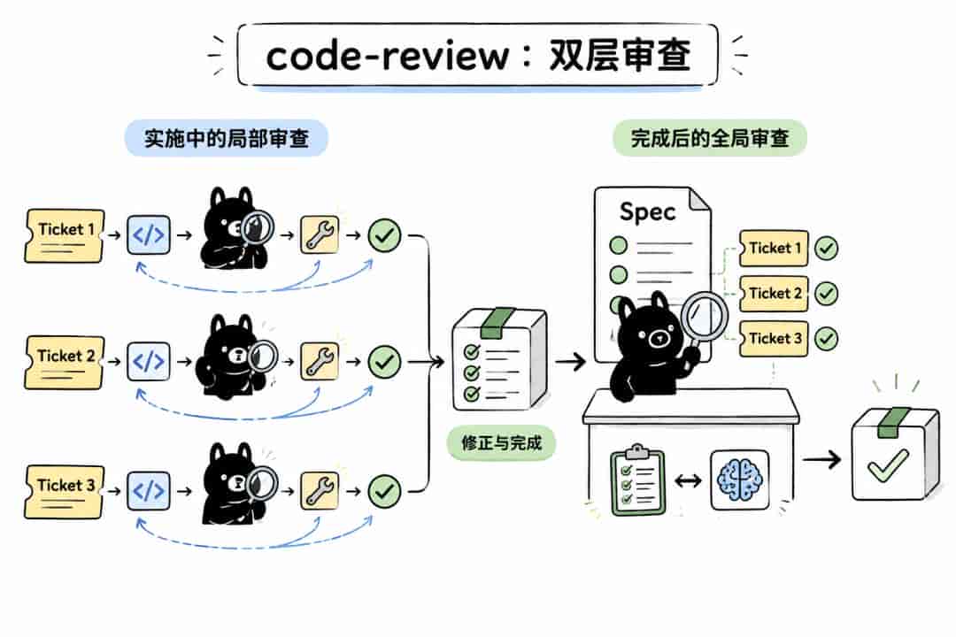 在Codex中用了半年多Superpowers技能,我决定删除并找到最佳替代