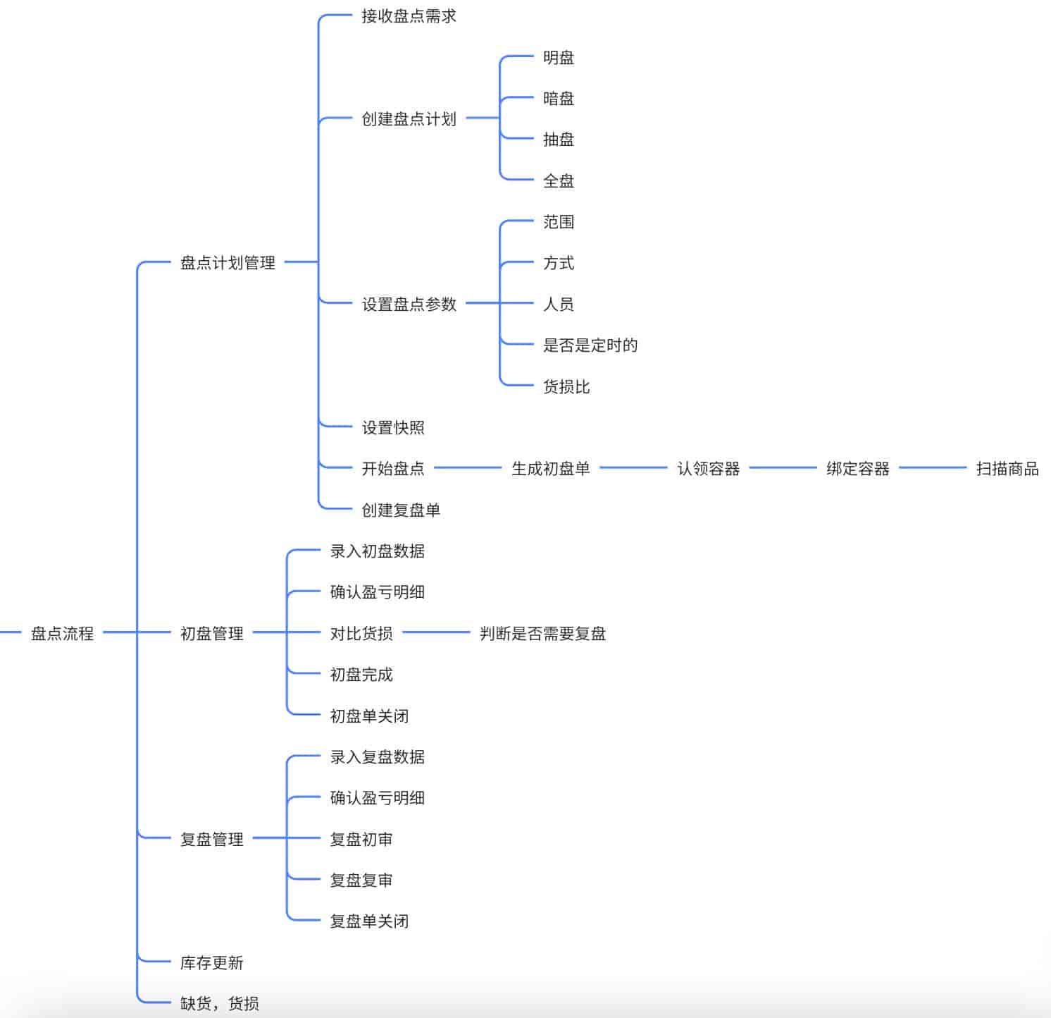 我是怎么使用 CodeX 把“仓库盘点脑图”,一步步做成可导入飞书的流程图的?