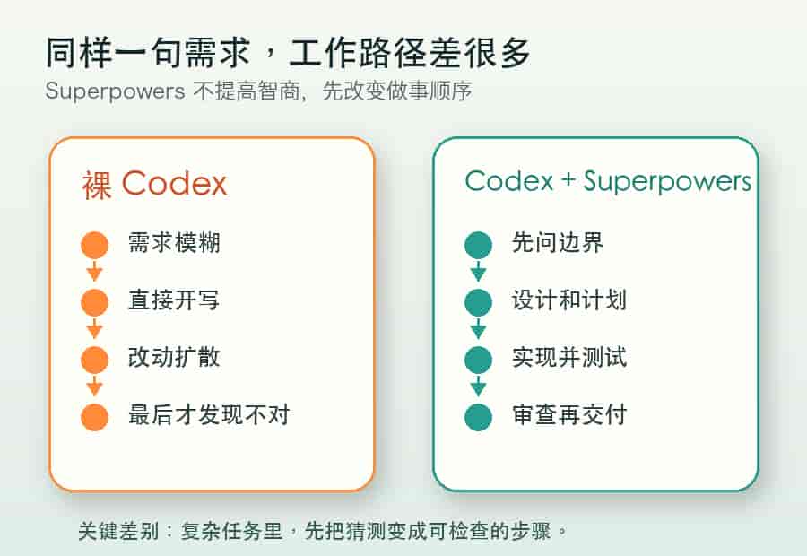 给 Codex 装上 Superpowers v6.1.1:它终于没那么爱乱写代码了