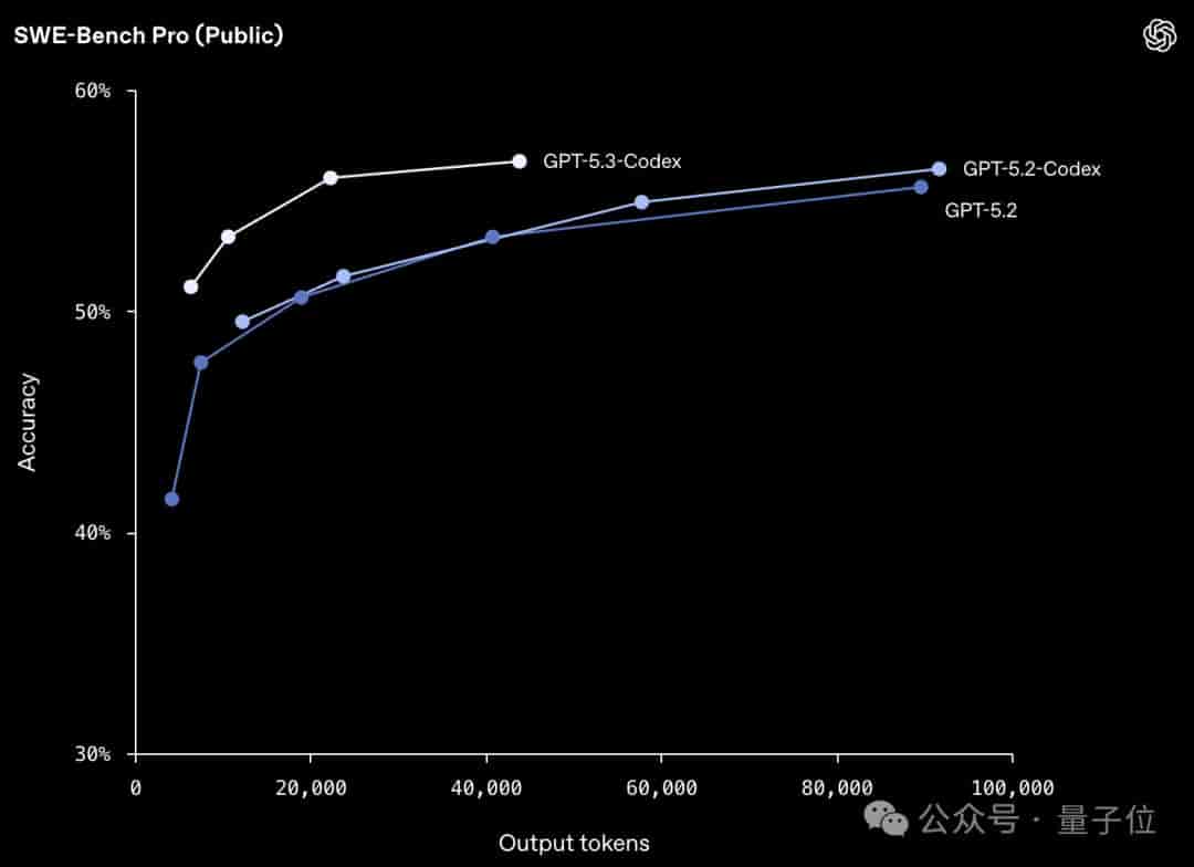 GPT-5.3-Codex的自我调试能力,怎么加速自身开发?