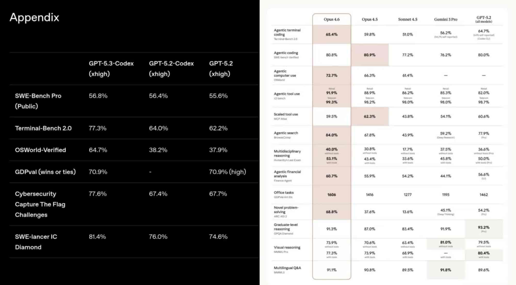 GPT-5.3-Codex突然登场!AI能自己造自己了