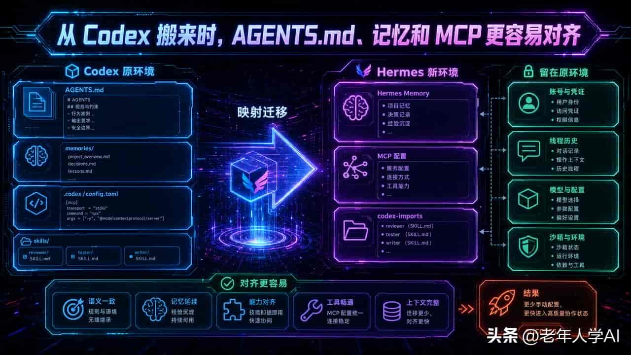 Claude Code、Codex 配置别重抄!Hermes 1 条命令迁走规则 Skill 和 MCP