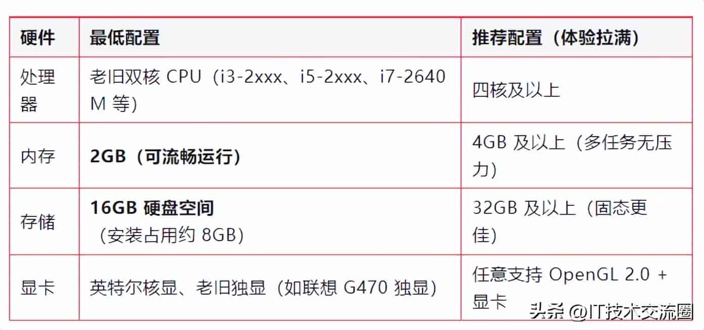 彻底火了!老机救星 StormOS,颜值惊艳,手把手安装教程来了