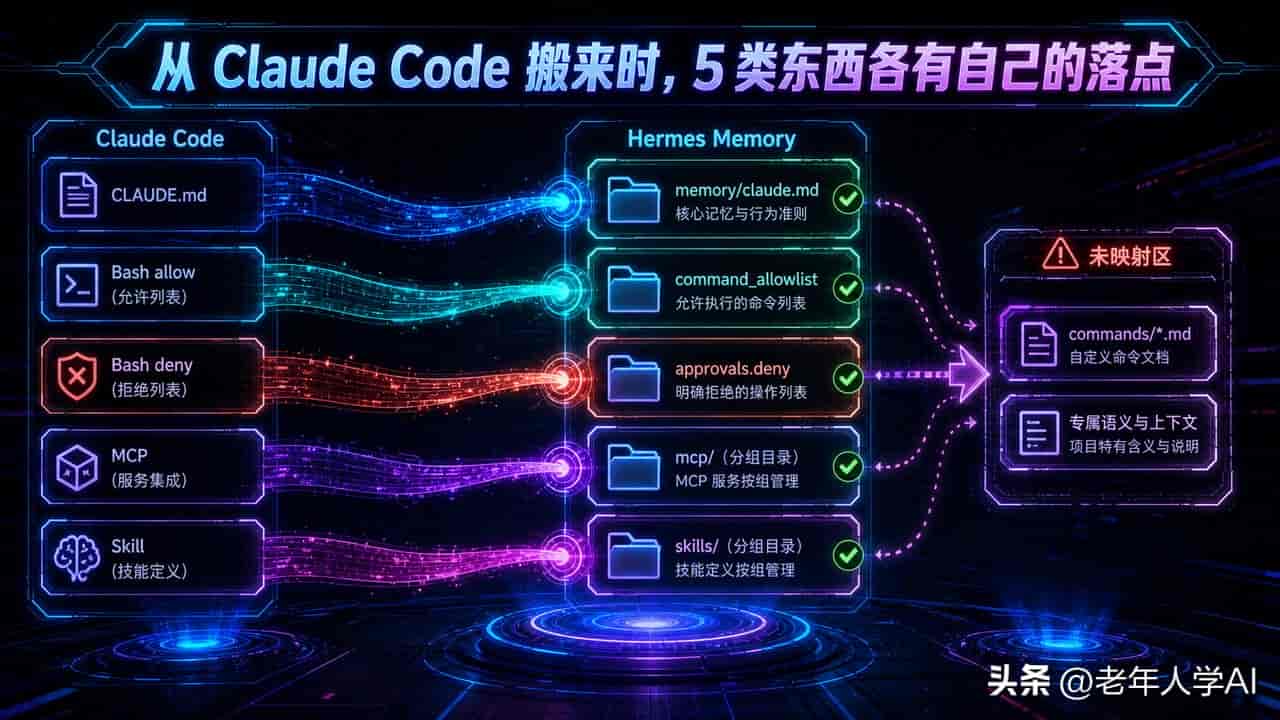 Claude Code、Codex 配置别重抄!Hermes 1 条命令迁走规则 Skill 和 MCP