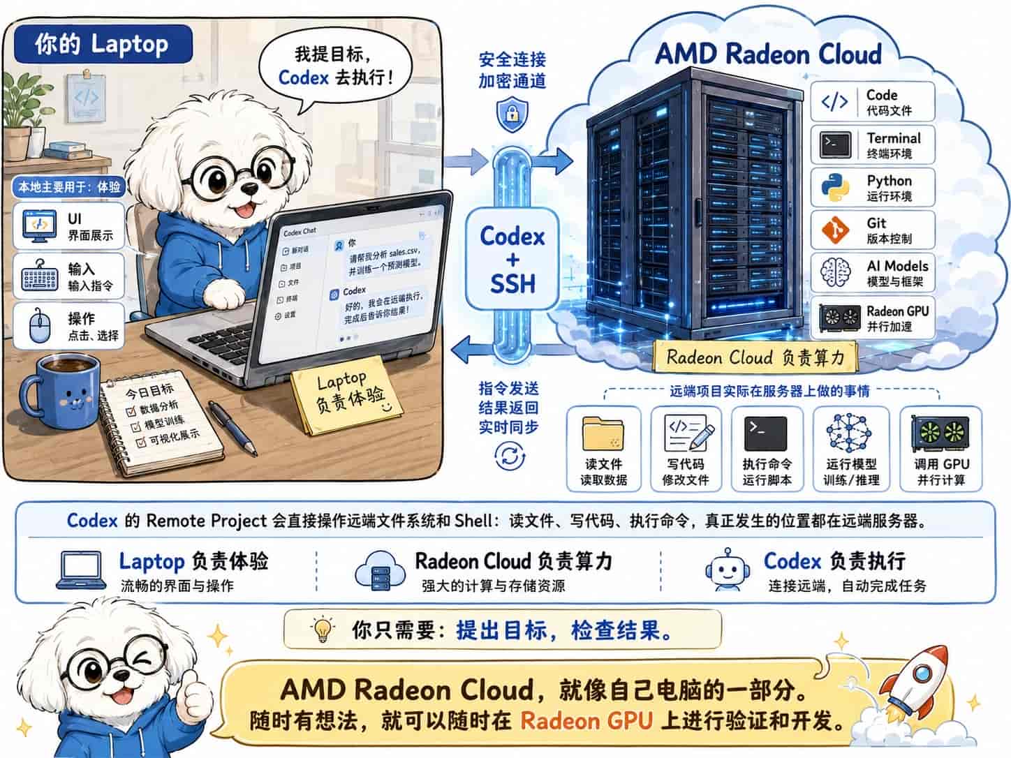 3分钟把 AMD Radeon Cloud 接入 Codex