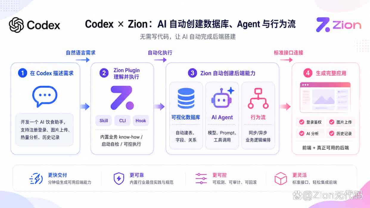 三步给 Codex 接上一个真正的后端:无需写代码,让 AI 自动搭建完整应用
