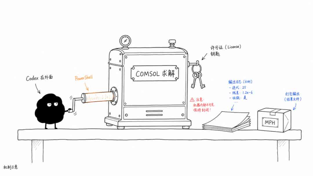 想让 Codex 调 COMSOL,我先把 Windows 批处理和结果验收查了一遍