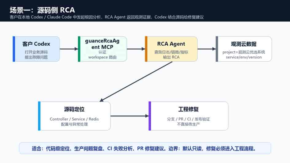观测云基于 AI Agent Teams 能力的场景实践