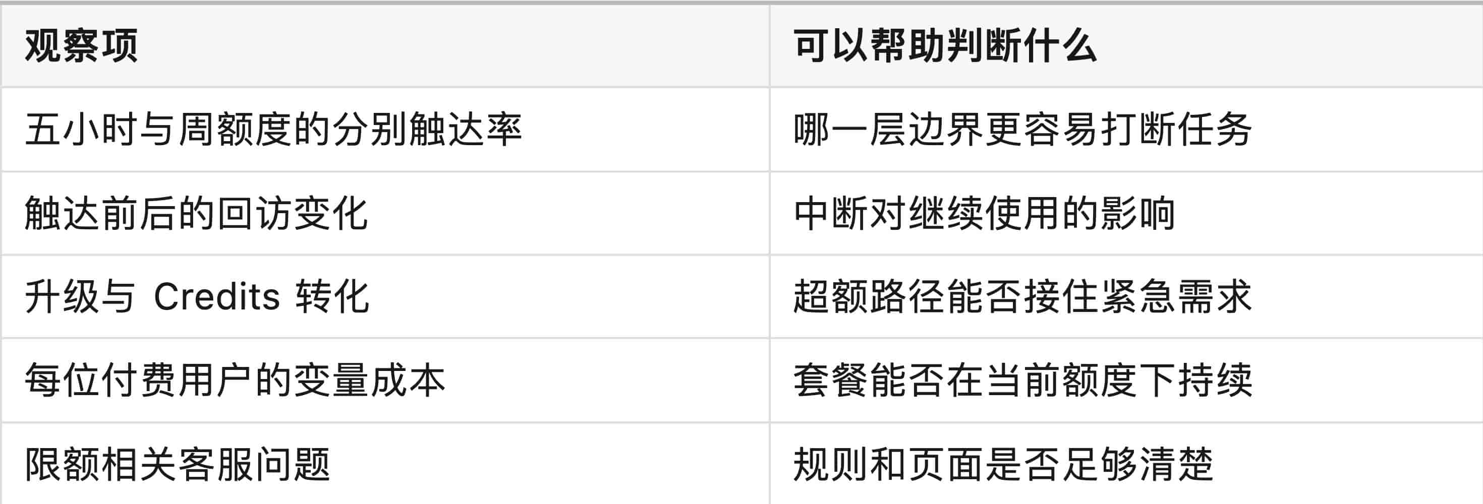 为什么 Codex 和 Claude Code 都要设置周额度