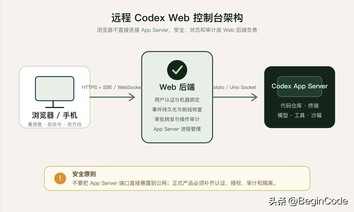 动手做一个 Codex Web 控制台,远程让 Codex 继续为你打工