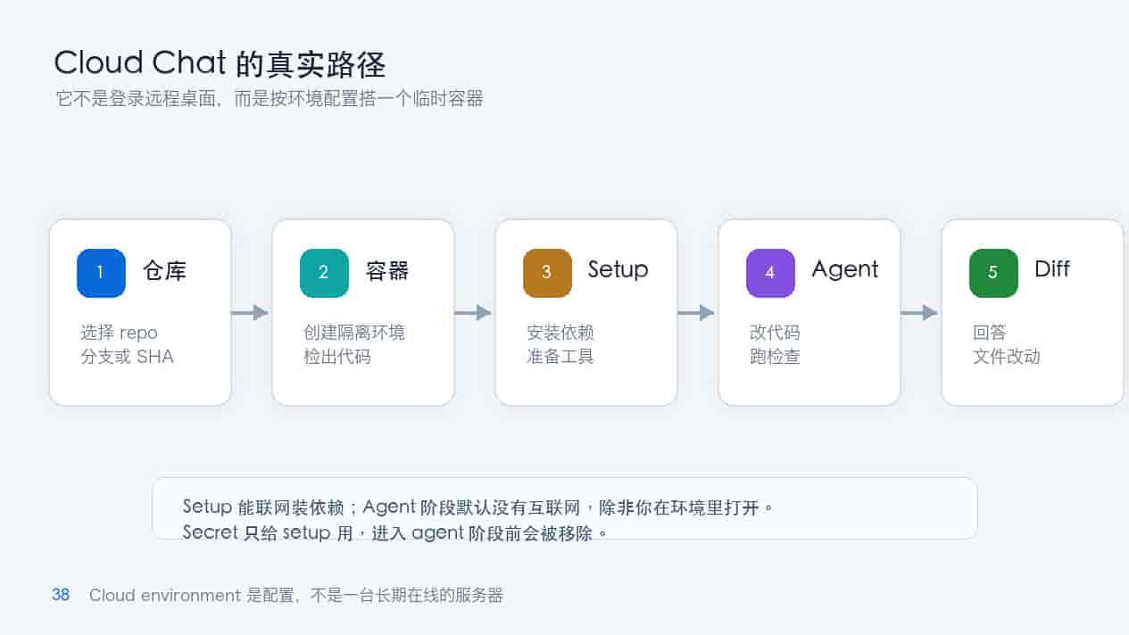 用Codex Cloud跑项目-把任务交给云端环境