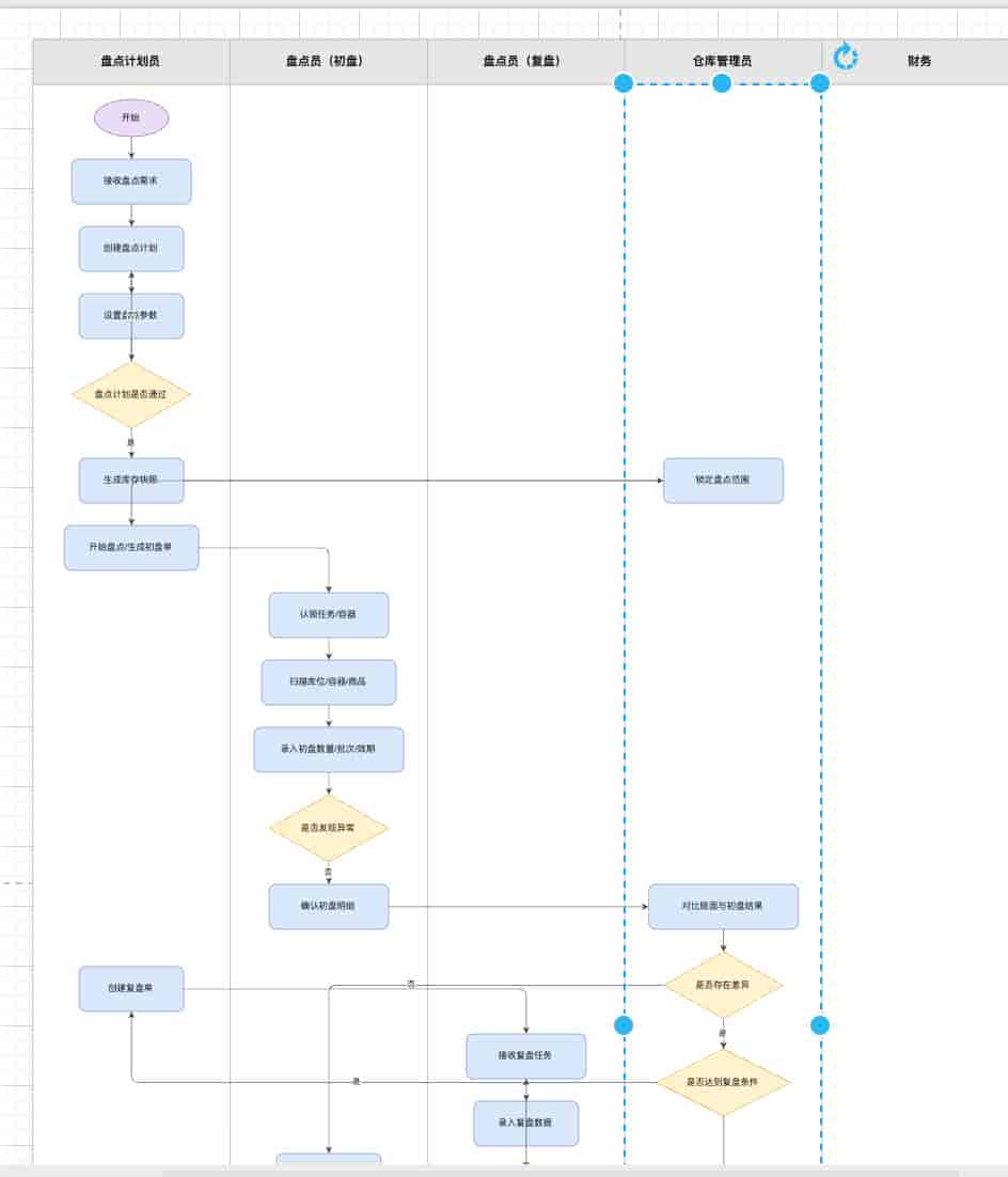 我是怎么使用 CodeX 把“仓库盘点脑图”,一步步做成可导入飞书的流程图的?