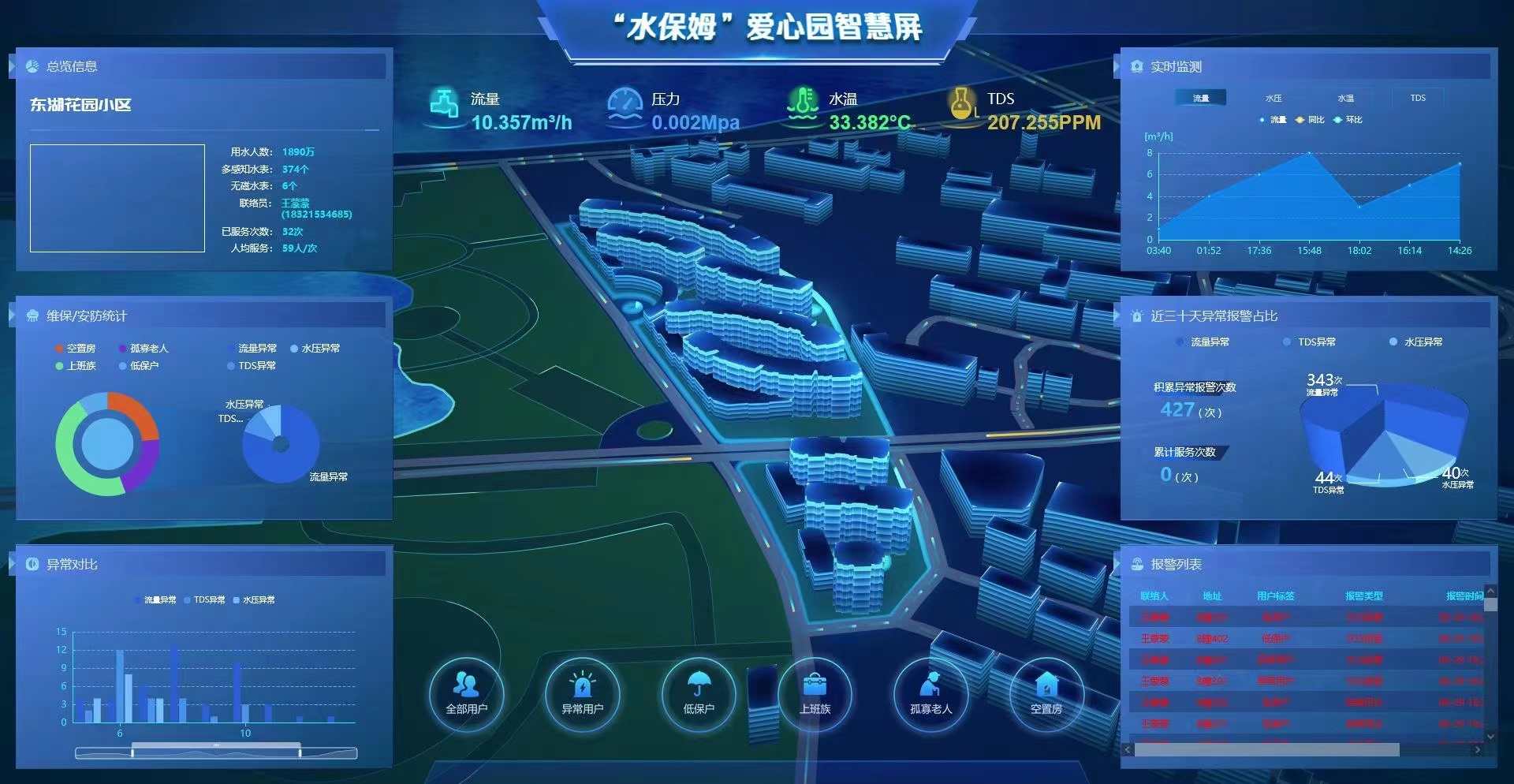 可视化数据大屏系统开发智慧大屏物联网源码搭建智慧大屏数据分析