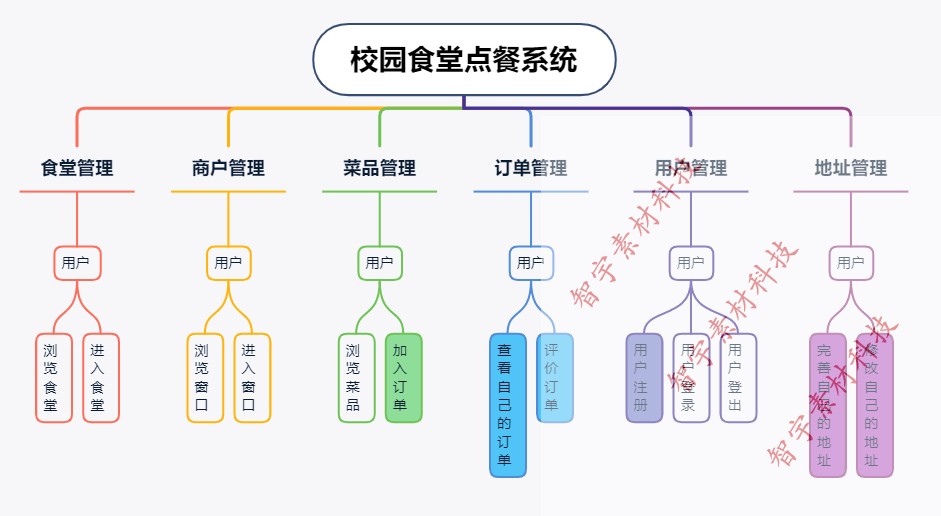 python django mysql 校园食堂点餐系统源码+数据库+设计文档