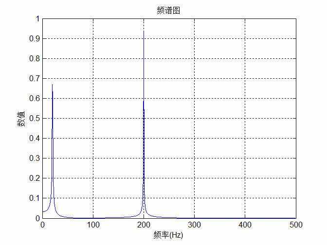 傅里叶变换fft算法模块c语言实现源代码源程序pc实现stm32移植