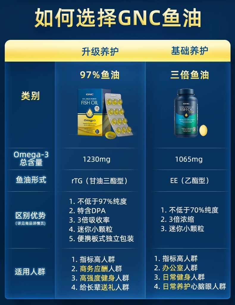 带溯源码GNC健安喜高纯度深海97%鱼油epa omega3 dha中老年 60粒