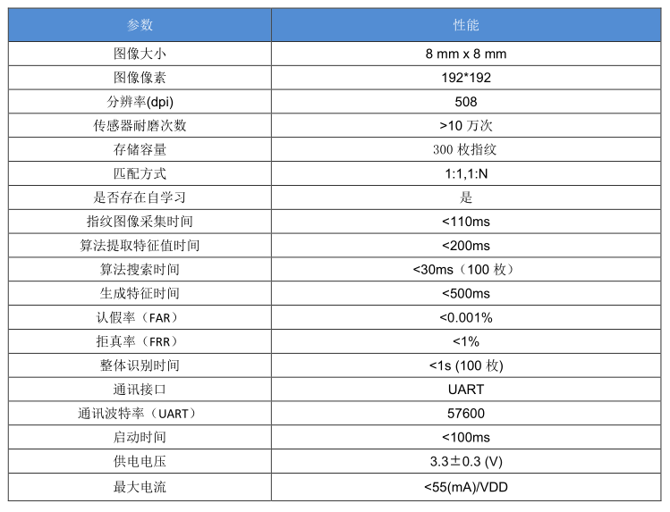 圆形呼吸灯指纹锁模块 AS608半导体传感器识别STM32开发板送源码