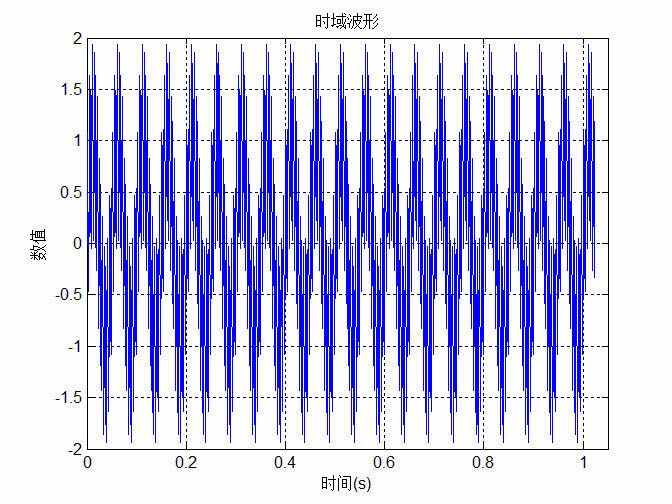 傅里叶变换fft算法模块c语言实现源代码源程序pc实现stm32移植