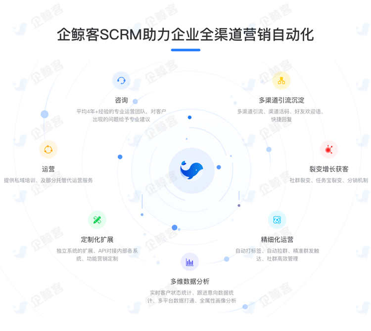 企业微信SCRM管理系统源码OEM贴牌代理员工聊天会话存客户管理