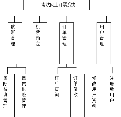 java飞机票订购系统源代码 jsp网上订票系统项目设计源码带文档