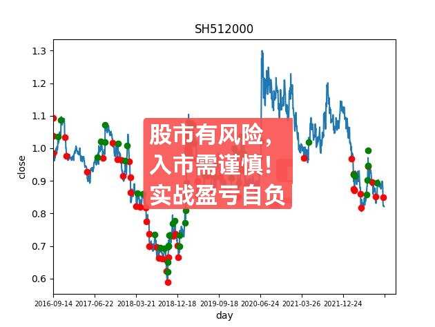 网格交易策略源码及回测-均匀网格