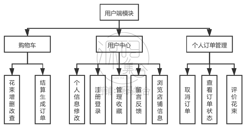 SSM项目JAVA网上购物鲜花店销售商城JavaWeb管理系统文档Jsp源码