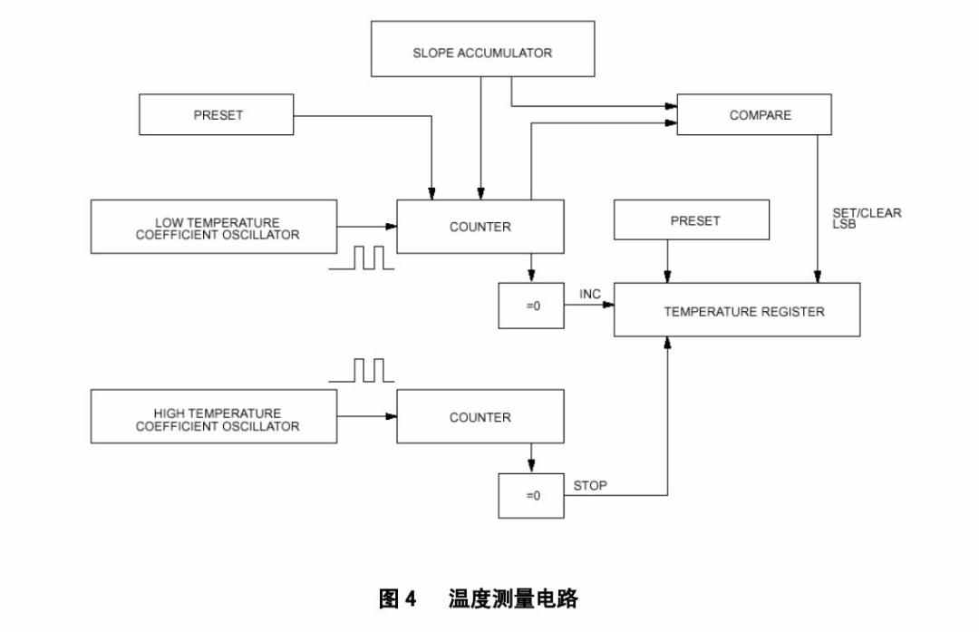 单片机温度检测温度显示DS18b20采集实验源码代码DHT11传感器模块