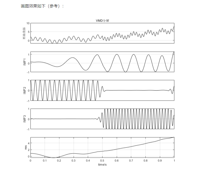 VMD分解画图程序MATLAB源码 完整版程序