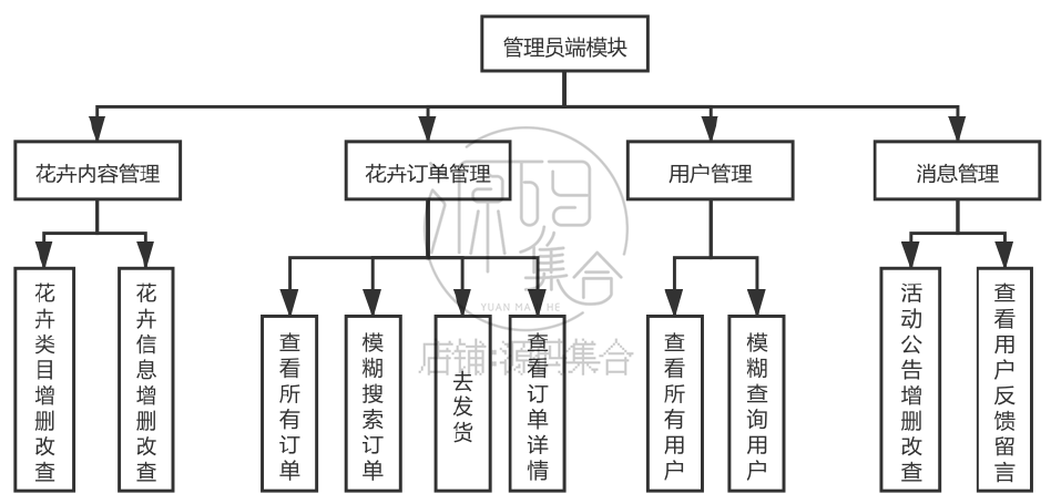 SSM项目JAVA网上购物鲜花店销售商城JavaWeb管理系统文档Jsp源码