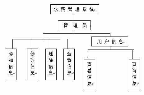 java 水费管理系统源代码jsp项目设计源码文档sqlserver