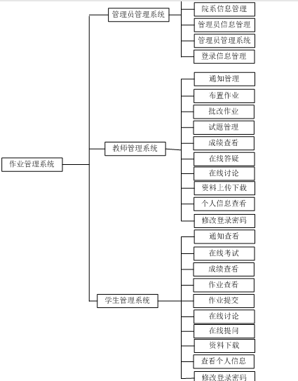 java 作业管理系统源代码jsp项目设计源码Javaee文档sqlserver