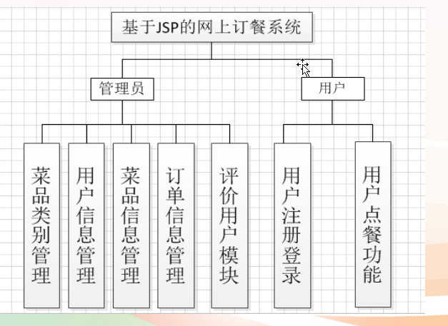 java jsp高校订餐系统 外卖快餐预约 web项目设计源码 带文档ppt
