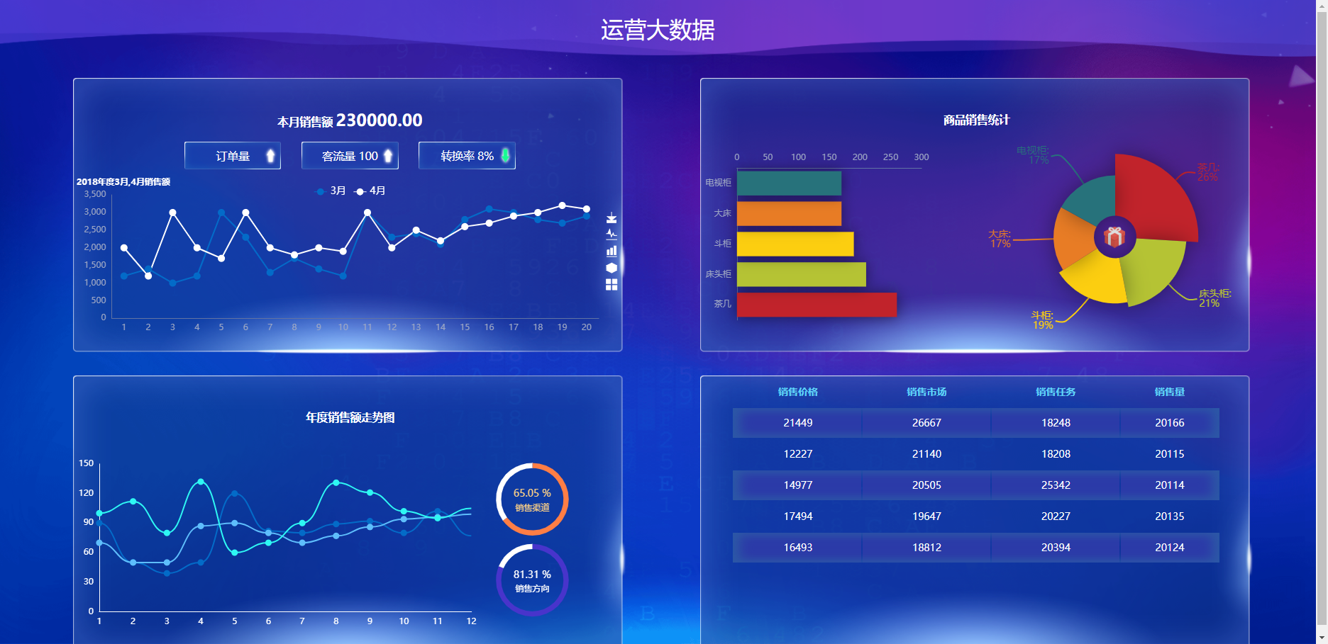 109款大数据大屏前端html模板可视化js+css+echarts看板源码