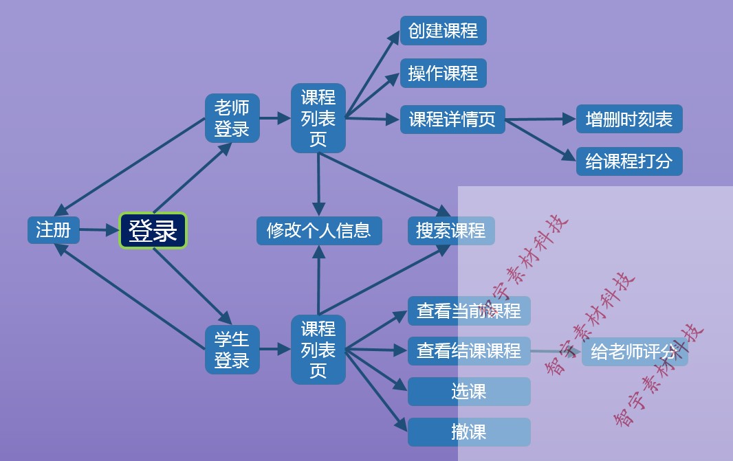 python django sqlite3简易学生选课管理系统功能视频演示+源码+