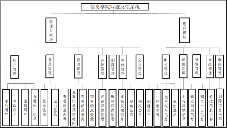 java问题反馈管理系统源代码 jsp系统项目设计源码